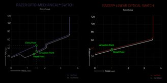 Photo 9for post Razer Optical Keyboard & Mouse Switches: Faster, More Balanced, & More Durable Than Conventional Mechanical Switches