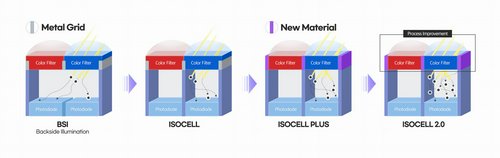 Photo 2for post Samsung Expands 0.7-micron-Pixel ISOCELL Image Sensor Lineup for Mobile Devices with 32, 48, 64, and 108 MP Offerings