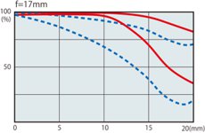 Photo 2of Tokina atx-i 17-35mm F4 FF Full-Frame Lens (2020)